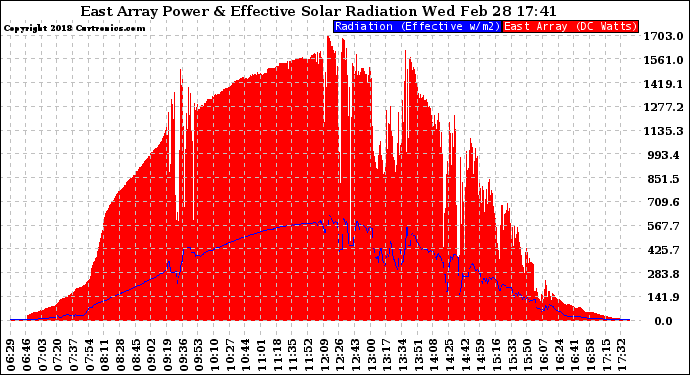 Solar PV/Inverter Performance East Array Power Output & Effective Solar Radiation