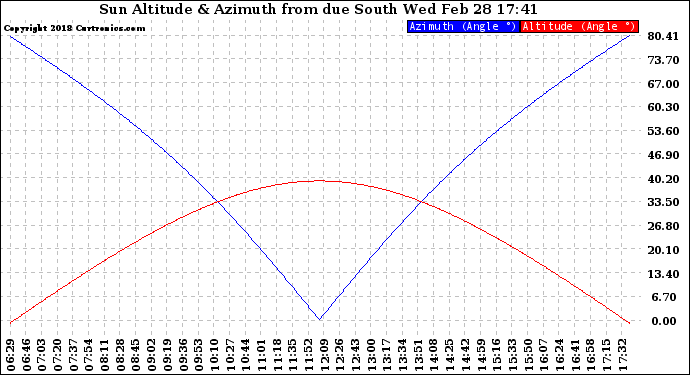 Solar PV/Inverter Performance Sun Altitude Angle & Azimuth Angle