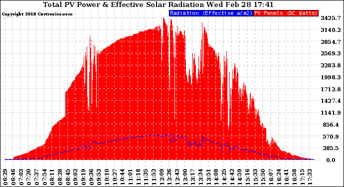 Solar PV/Inverter Performance Total PV Panel Power Output & Effective Solar Radiation