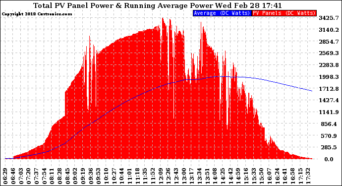 Solar PV/Inverter Performance Total PV Panel & Running Average Power Output