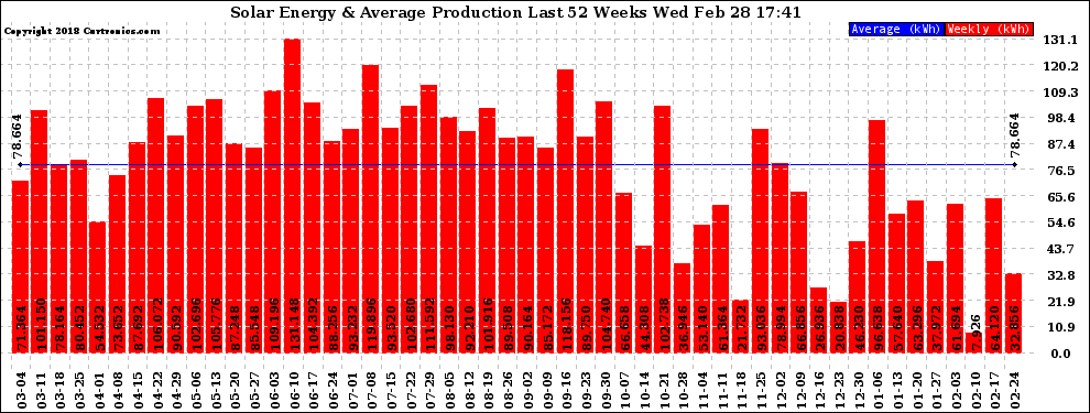 Solar PV/Inverter Performance Weekly Solar Energy Production Last 52 Weeks