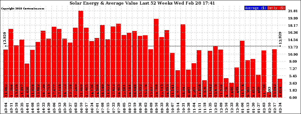 Solar PV/Inverter Performance Weekly Solar Energy Production Value Last 52 Weeks