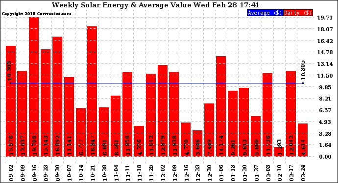 Solar PV/Inverter Performance Weekly Solar Energy Production Value