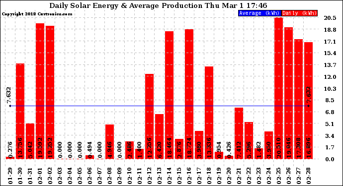 Solar PV/Inverter Performance Daily Solar Energy Production