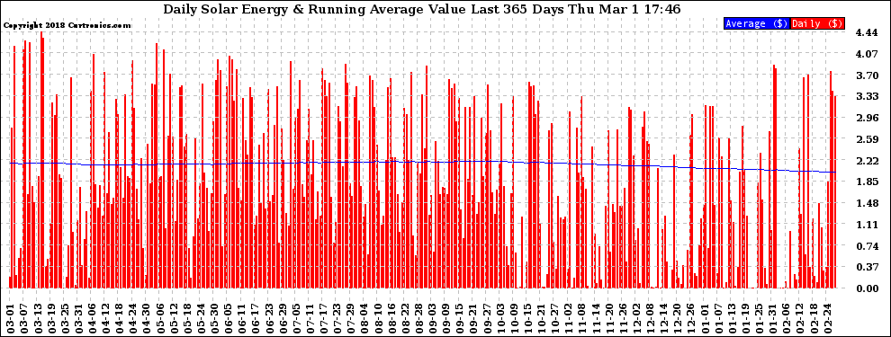 Solar PV/Inverter Performance Daily Solar Energy Production Value Running Average Last 365 Days