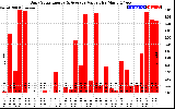 Solar PV/Inverter Performance Daily Solar Energy Production Value