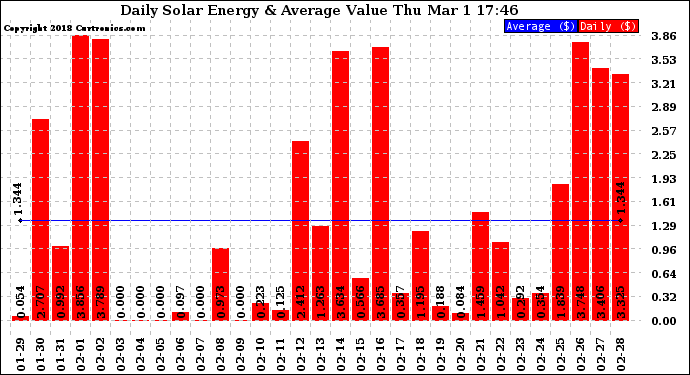 Solar PV/Inverter Performance Daily Solar Energy Production Value