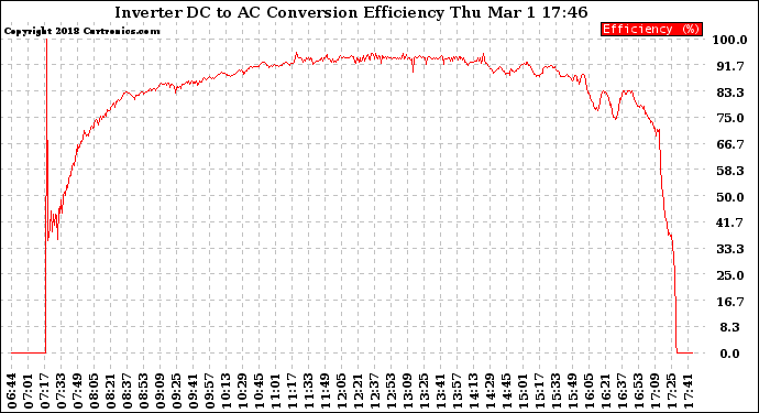 Solar PV/Inverter Performance Inverter DC to AC Conversion Efficiency