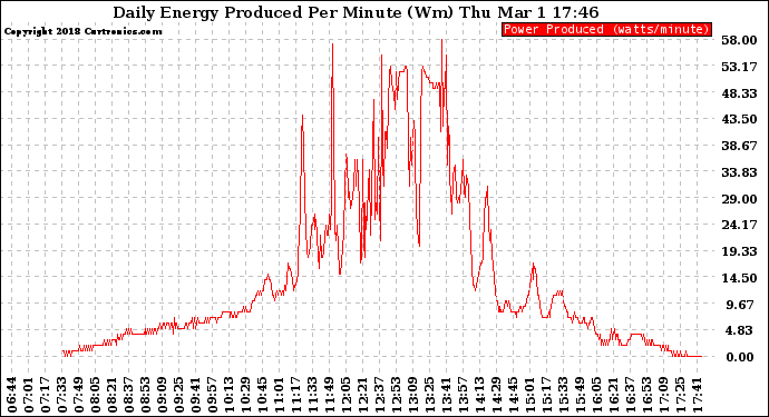 Solar PV/Inverter Performance Daily Energy Production Per Minute