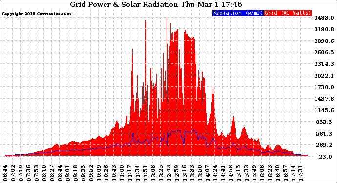 Solar PV/Inverter Performance Grid Power & Solar Radiation