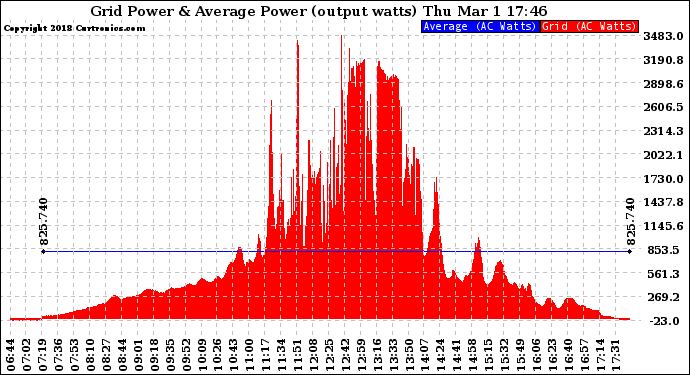 Solar PV/Inverter Performance Inverter Power Output