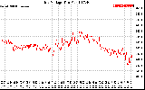 Solar PV/Inverter Performance Grid Voltage