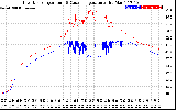 Solar PV/Inverter Performance Inverter Operating Temperature