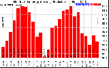 Solar PV/Inverter Performance Monthly Solar Energy Production