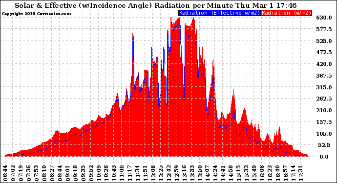 Solar PV/Inverter Performance Solar Radiation & Effective Solar Radiation per Minute