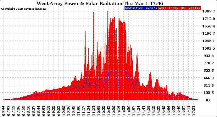 Solar PV/Inverter Performance West Array Power Output & Solar Radiation