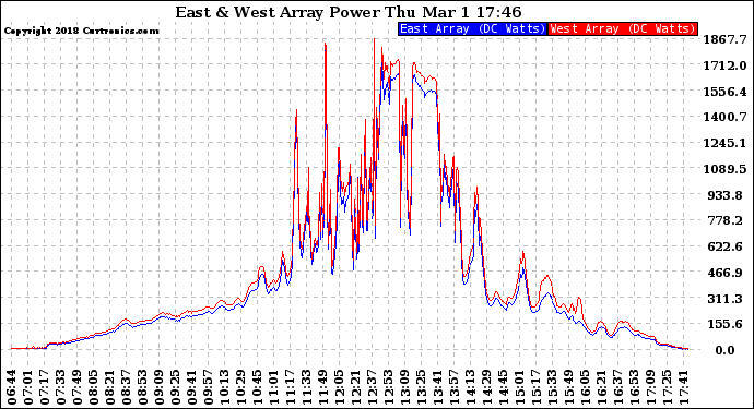 Solar PV/Inverter Performance Photovoltaic Panel Power Output