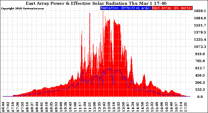 Solar PV/Inverter Performance East Array Power Output & Effective Solar Radiation