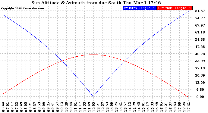 Solar PV/Inverter Performance Sun Altitude Angle & Azimuth Angle