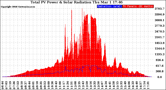 Solar PV/Inverter Performance Total PV Panel Power Output & Solar Radiation