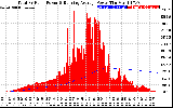 Solar PV/Inverter Performance Total PV Panel & Running Average Power Output