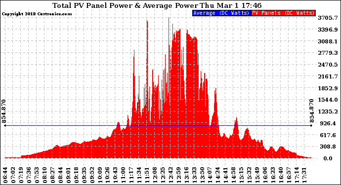 Solar PV/Inverter Performance Total PV Panel Power Output