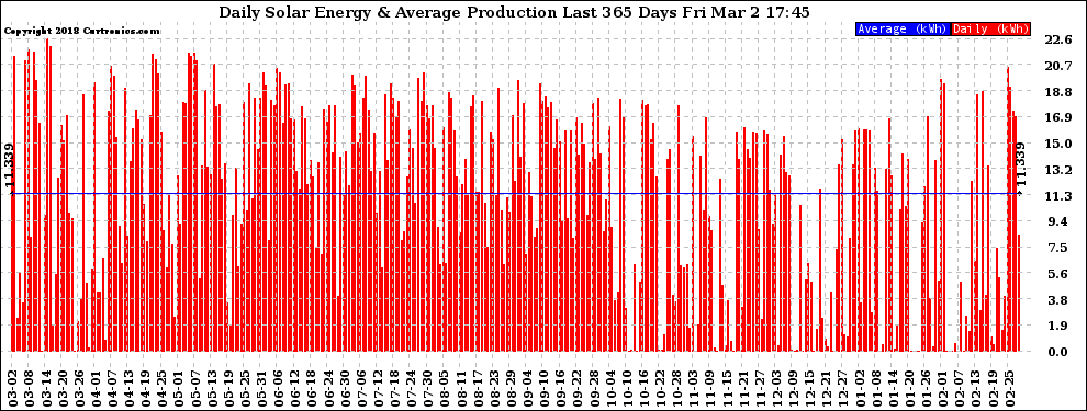 Solar PV/Inverter Performance Daily Solar Energy Production Last 365 Days