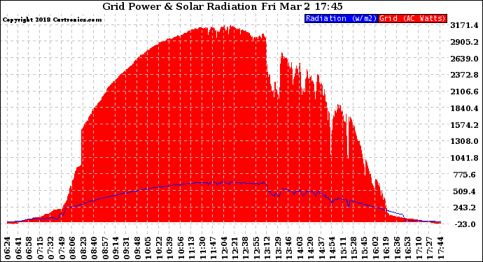 Solar PV/Inverter Performance Grid Power & Solar Radiation