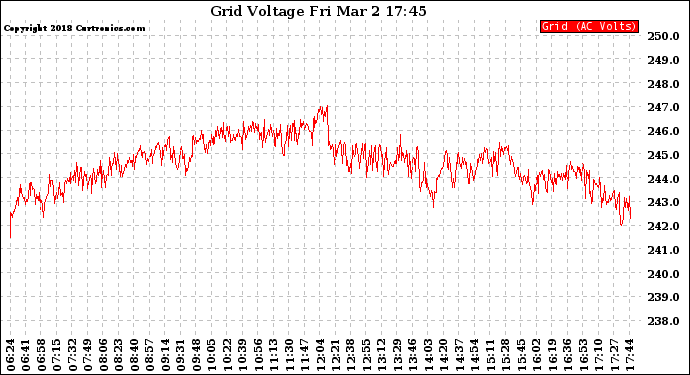 Solar PV/Inverter Performance Grid Voltage