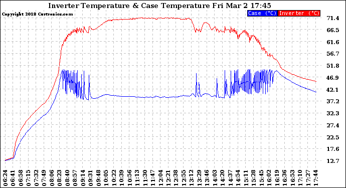 Solar PV/Inverter Performance Inverter Operating Temperature