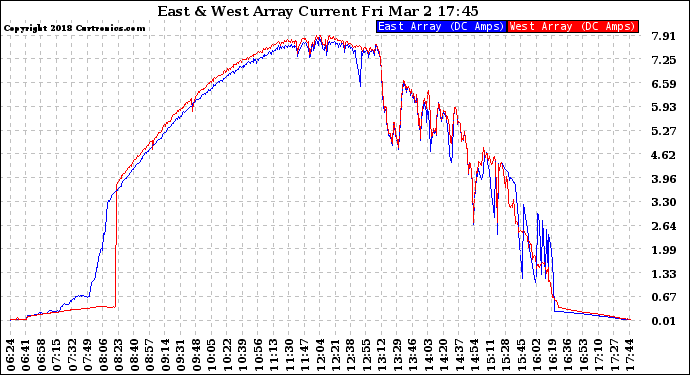 Solar PV/Inverter Performance Photovoltaic Panel Current Output