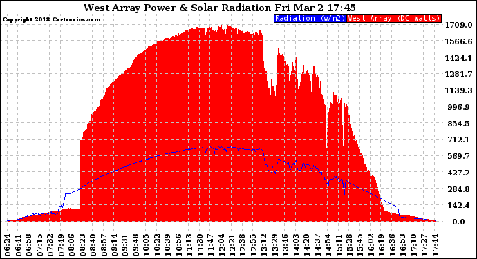 Solar PV/Inverter Performance West Array Power Output & Solar Radiation