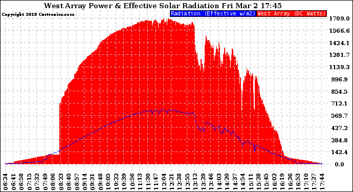 Solar PV/Inverter Performance West Array Power Output & Effective Solar Radiation