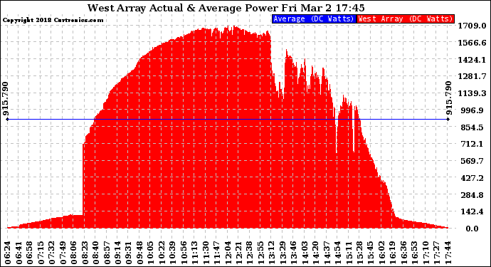 Solar PV/Inverter Performance West Array Actual & Average Power Output