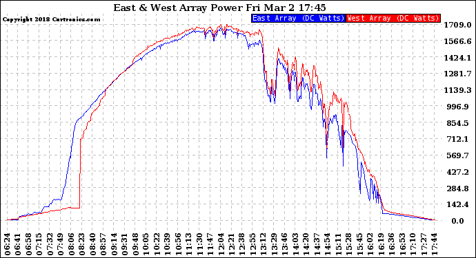 Solar PV/Inverter Performance Photovoltaic Panel Power Output