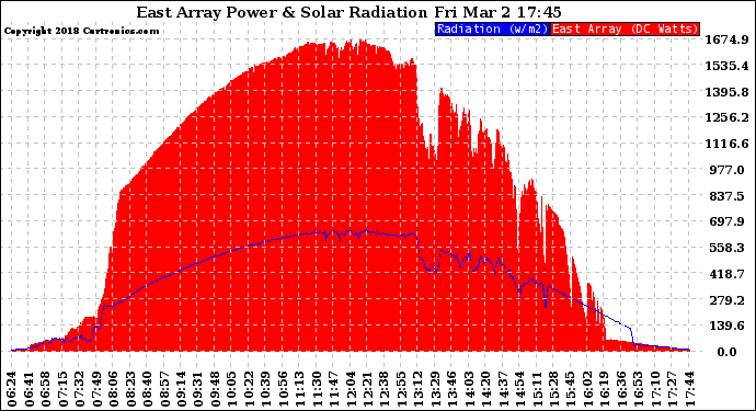 Solar PV/Inverter Performance East Array Power Output & Solar Radiation