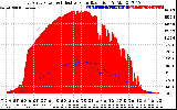 Solar PV/Inverter Performance East Array Power Output & Effective Solar Radiation