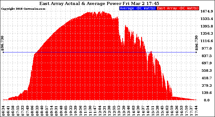 Solar PV/Inverter Performance East Array Actual & Average Power Output