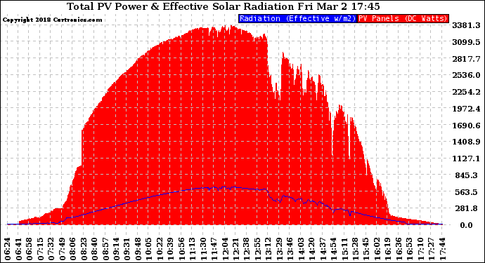 Solar PV/Inverter Performance Total PV Panel Power Output & Effective Solar Radiation