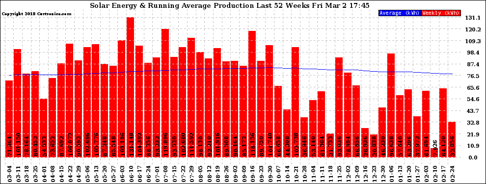 Solar PV/Inverter Performance Weekly Solar Energy Production Running Average Last 52 Weeks