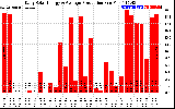 Solar PV/Inverter Performance Daily Solar Energy Production