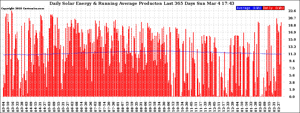 Solar PV/Inverter Performance Daily Solar Energy Production Running Average Last 365 Days