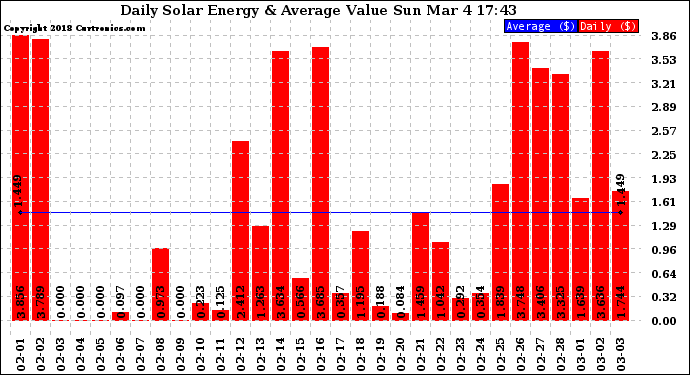 Solar PV/Inverter Performance Daily Solar Energy Production Value