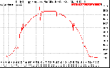 Solar PV/Inverter Performance Daily Energy Production Per Minute