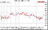 Solar PV/Inverter Performance Grid Voltage