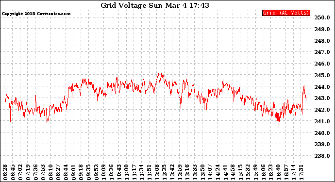 Solar PV/Inverter Performance Grid Voltage