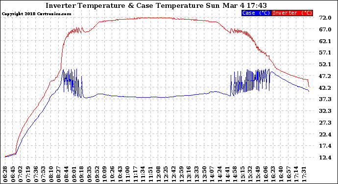 Solar PV/Inverter Performance Inverter Operating Temperature