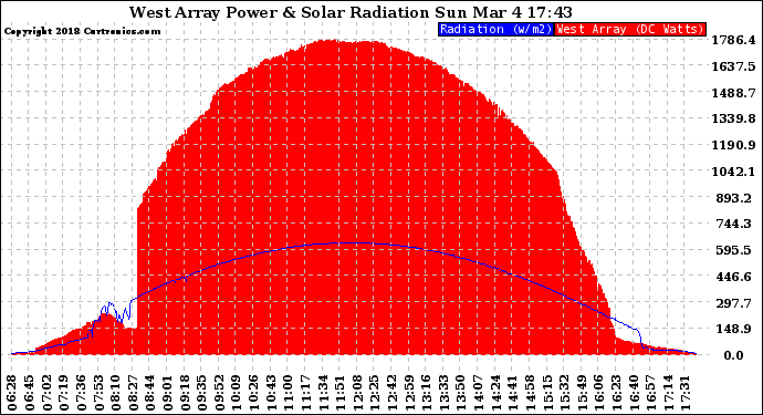 Solar PV/Inverter Performance West Array Power Output & Solar Radiation