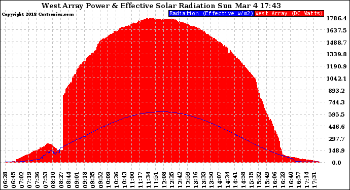 Solar PV/Inverter Performance West Array Power Output & Effective Solar Radiation