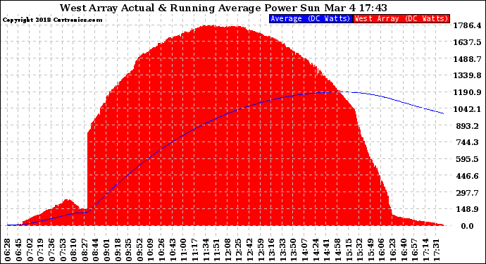 Solar PV/Inverter Performance West Array Actual & Running Average Power Output